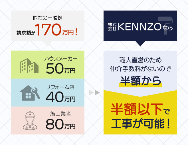 内村塗装が選ばれる理由